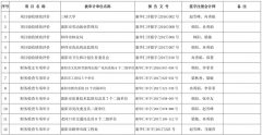 近兩年華仁會計師事務所主要業(yè)績清單